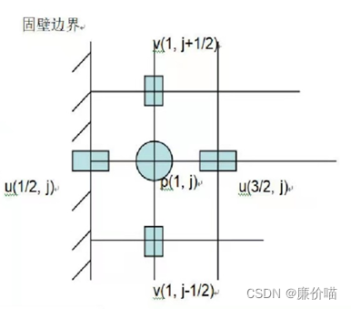 计算流体力学] NS 方程的速度压力法差分格式_ns方程有限差分-CSDN博客