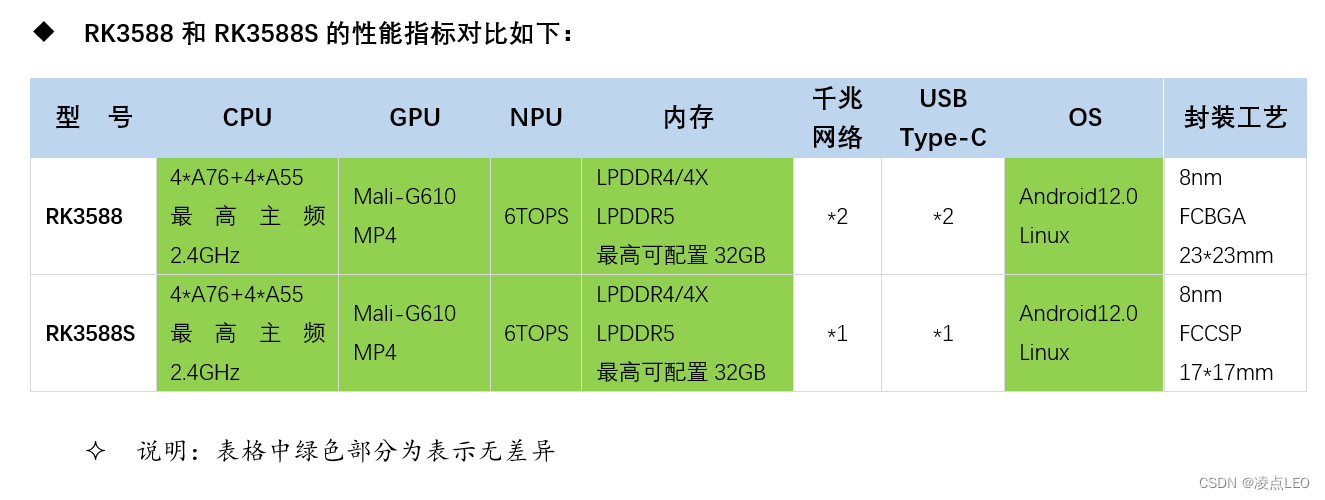 表格中绿色部分表示无差异