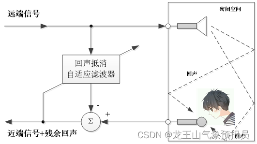 图1 自适应回声抵消示意图