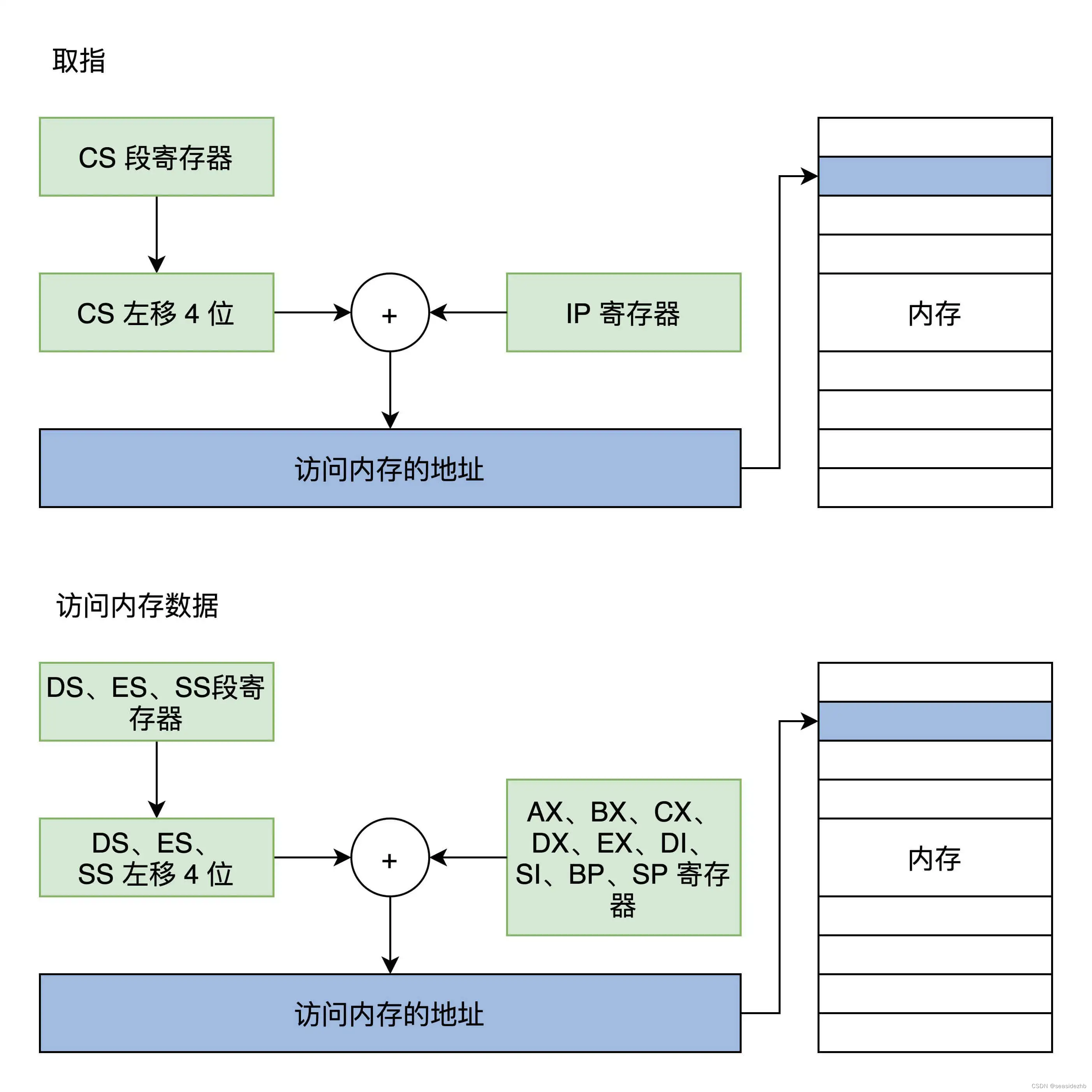 实模式下内存访问