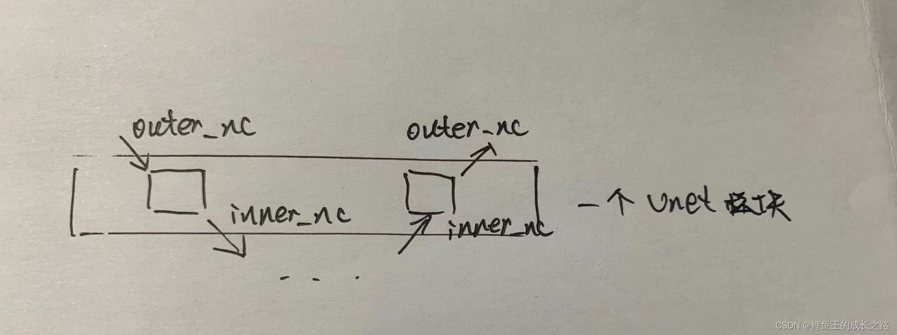 UNet子模块