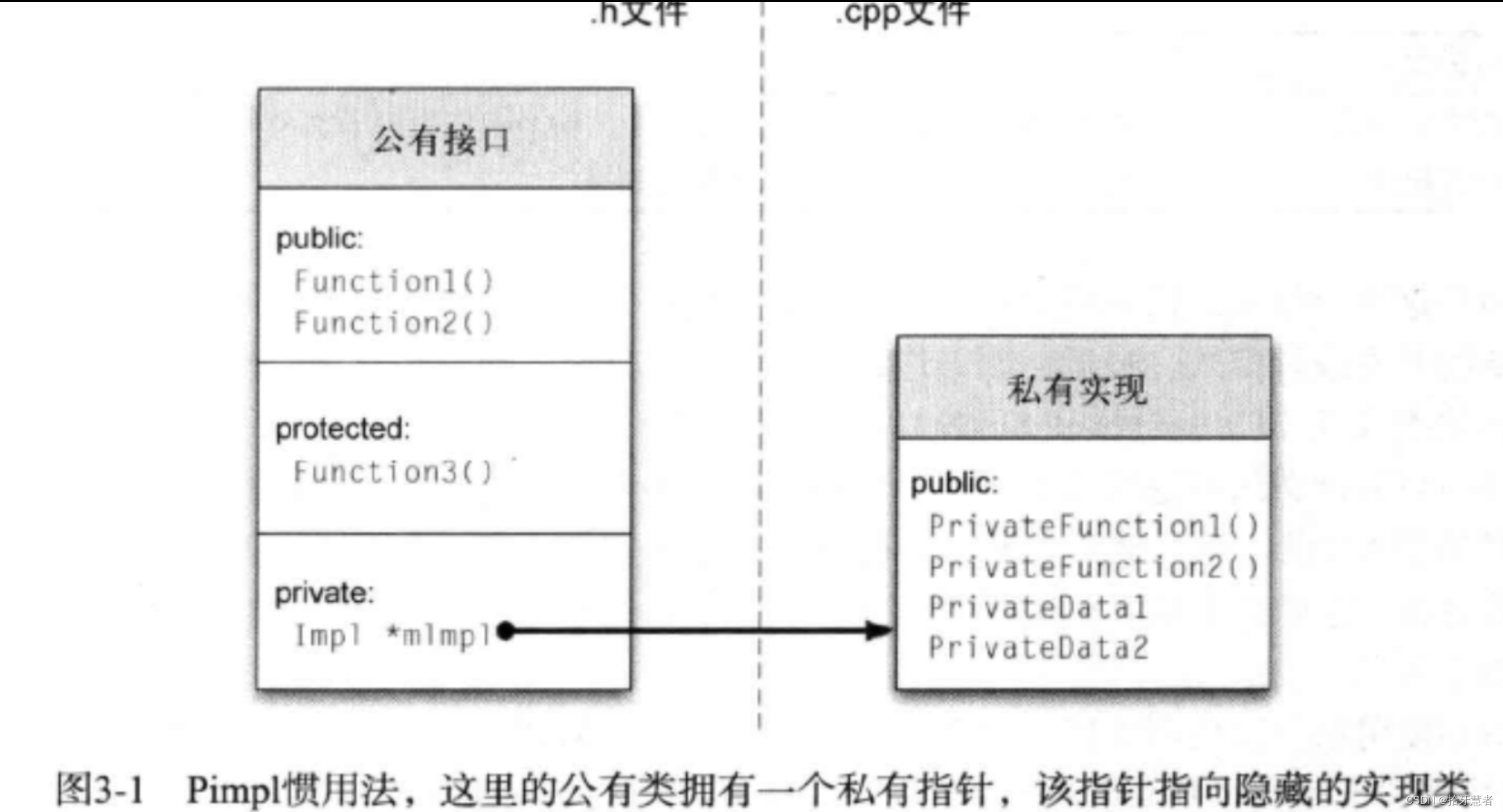 API设计笔记：pimpl技巧