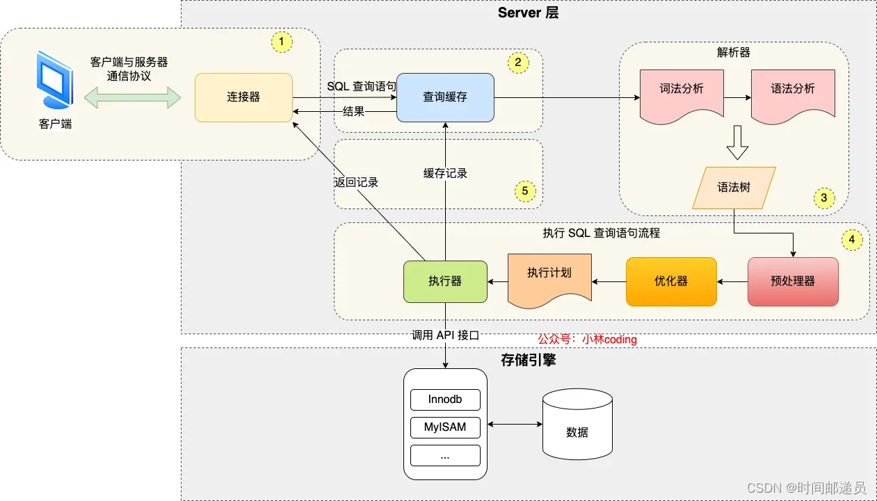 MySQL进阶一 一条select语句的执行流程