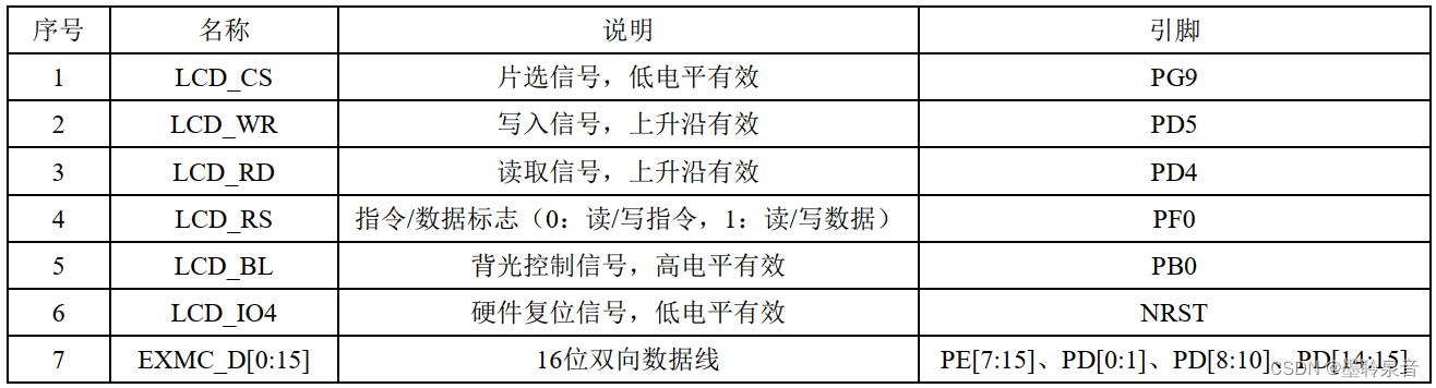 LCD显示模块接口定义