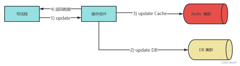 Write Through流程图