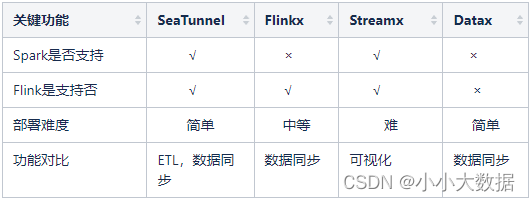 Spark是否支持            √         ×          √        × Flink是支持否            √         √          √         ×