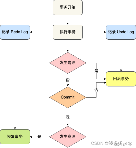 MySQL架构，以及redo log、undo log和binlog的区别（六）