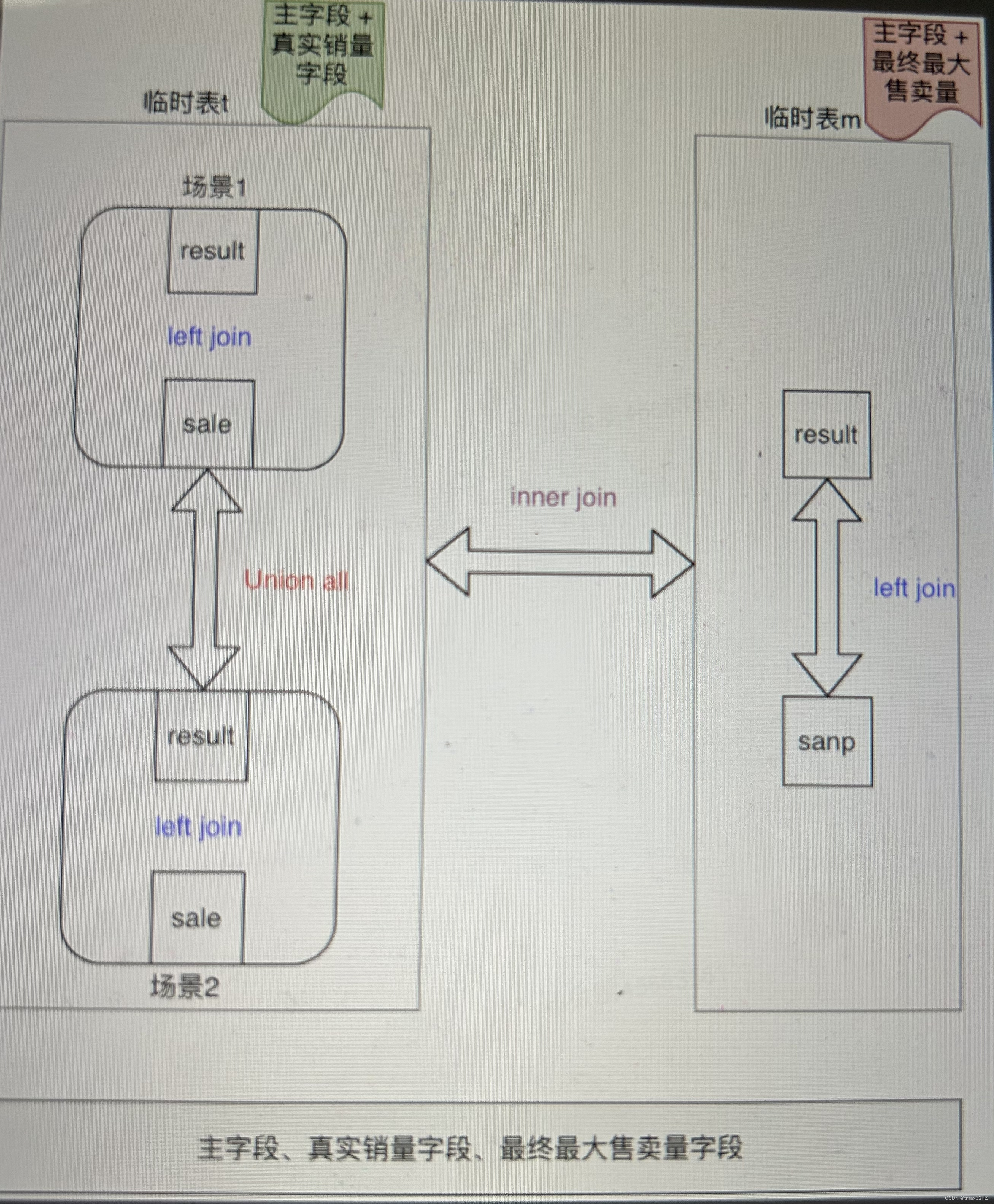 复杂SQL解析