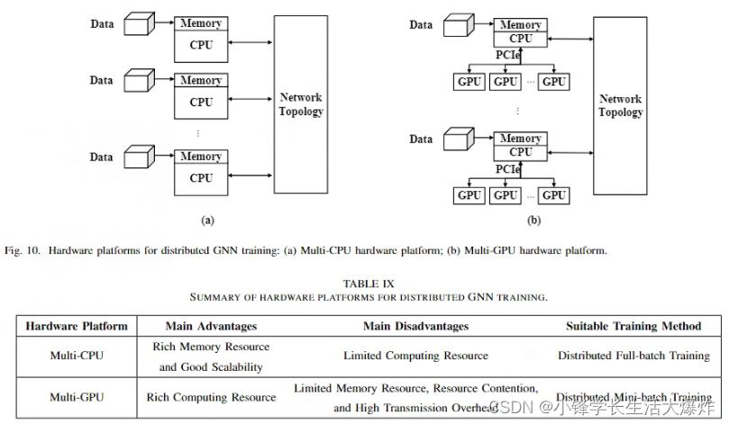 【阅读】A Comprehensive Survey on Distributed Training of Graph Neural ...