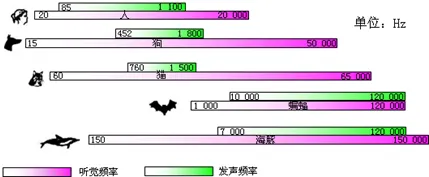 听觉频率与发声频率