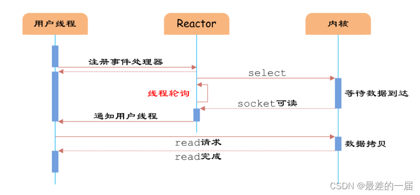 reactor模式