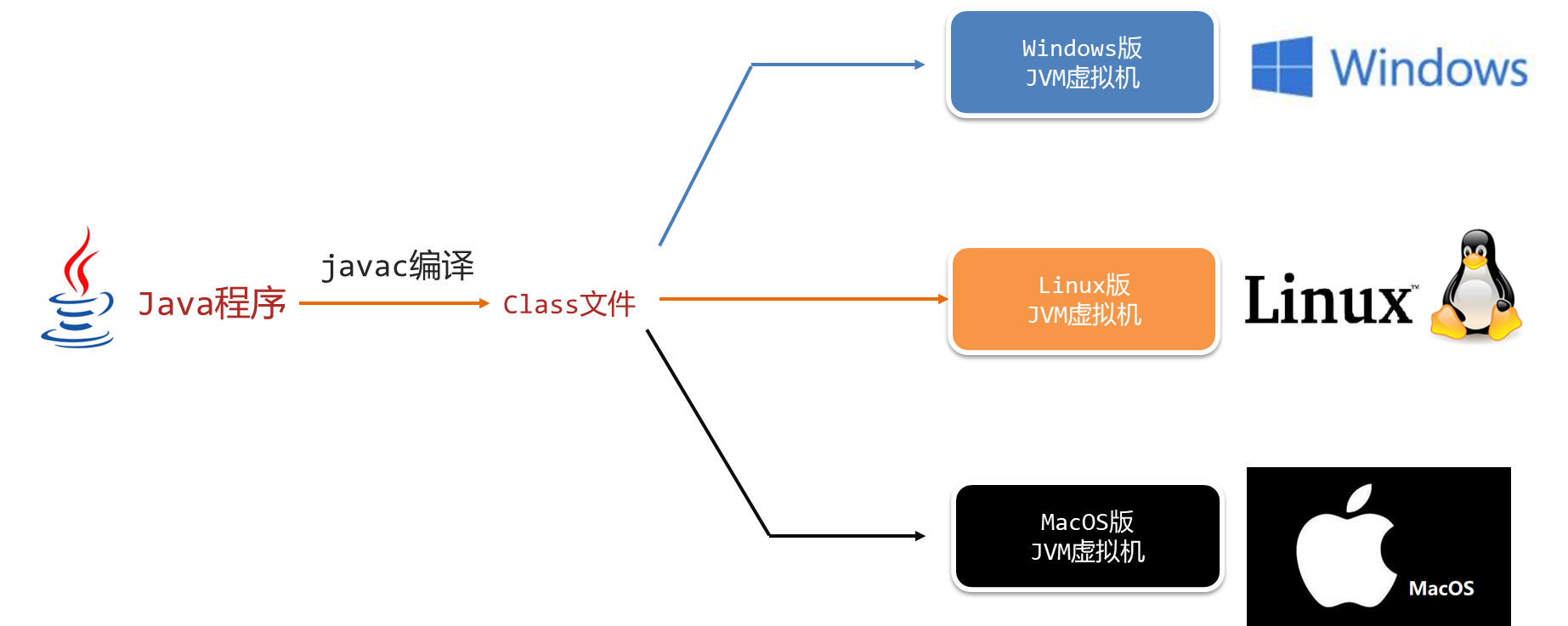 Java 基础入门篇（一）——— Java 概述