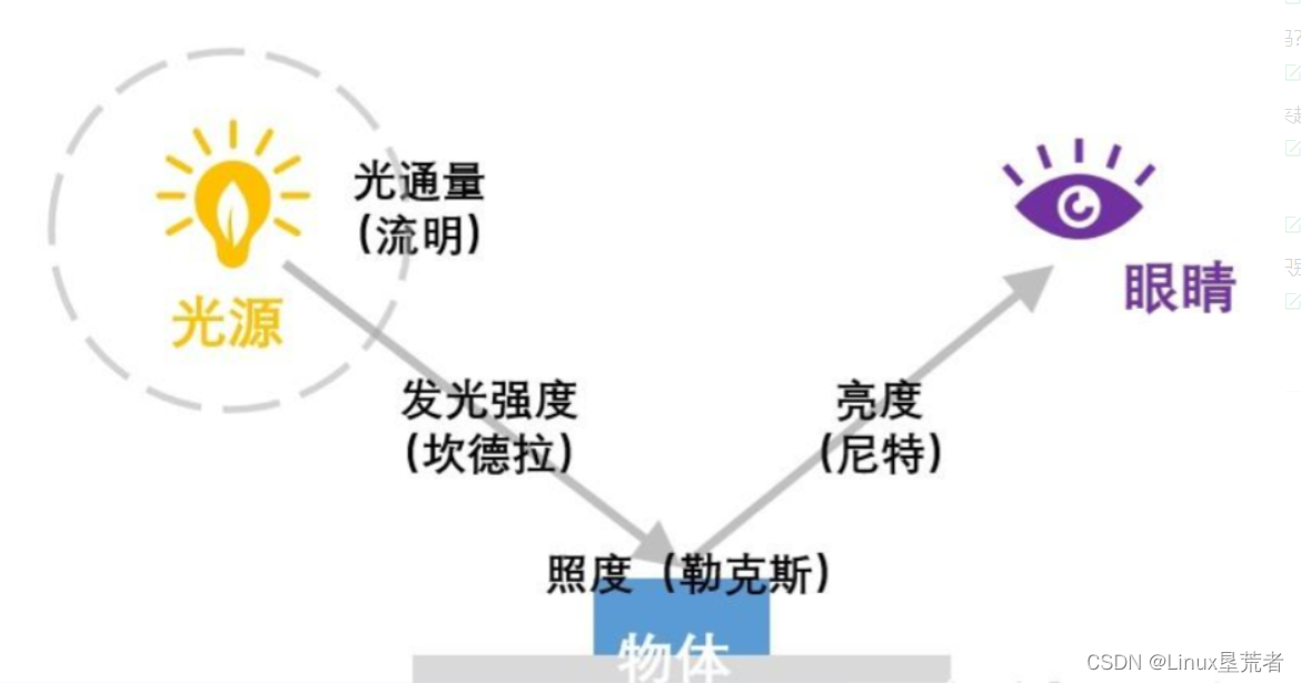亮度、照度说明_计算光亮度尼特的立体角sr-CSDN博客