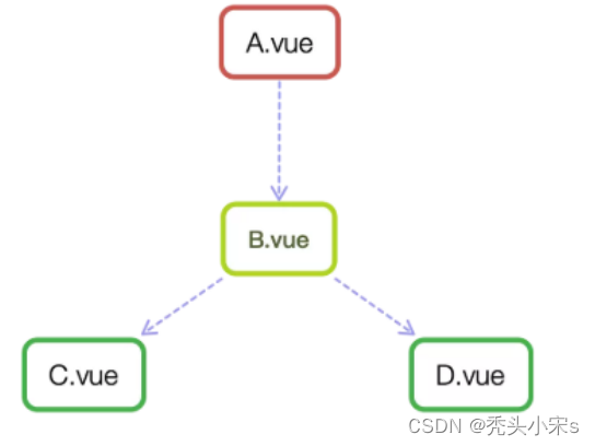 Vue组件之间的通信