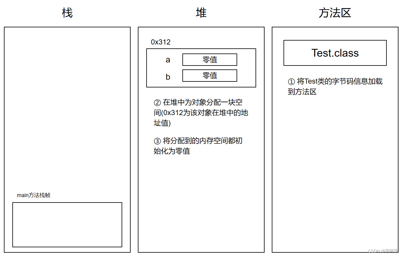 初始化