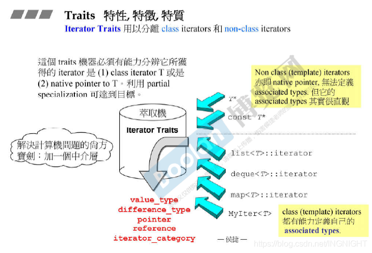 MyTinySTL学习笔记：迭代器iterator（一）