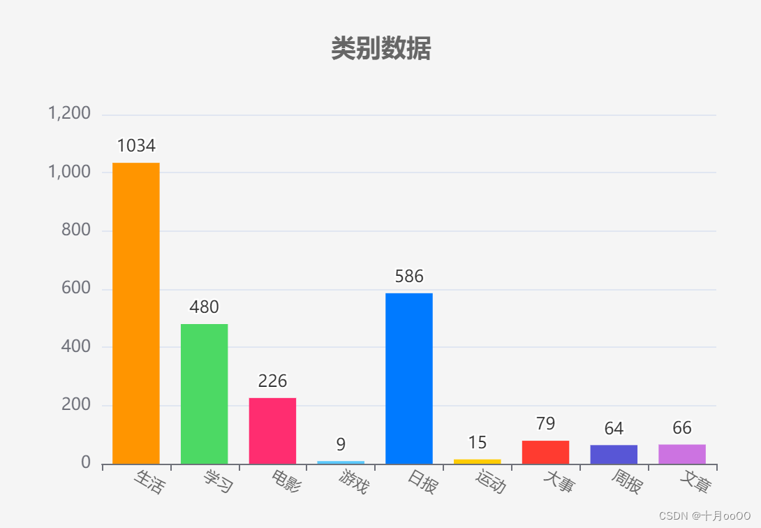 echarts 柱状图 bar,饼状图 pie 设置不同颜色,如何实现_echarts bar