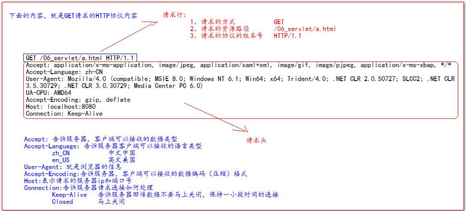 HTTP协议是什么，怎么组成，代表什么含义，_请求头key value-CSDN博客