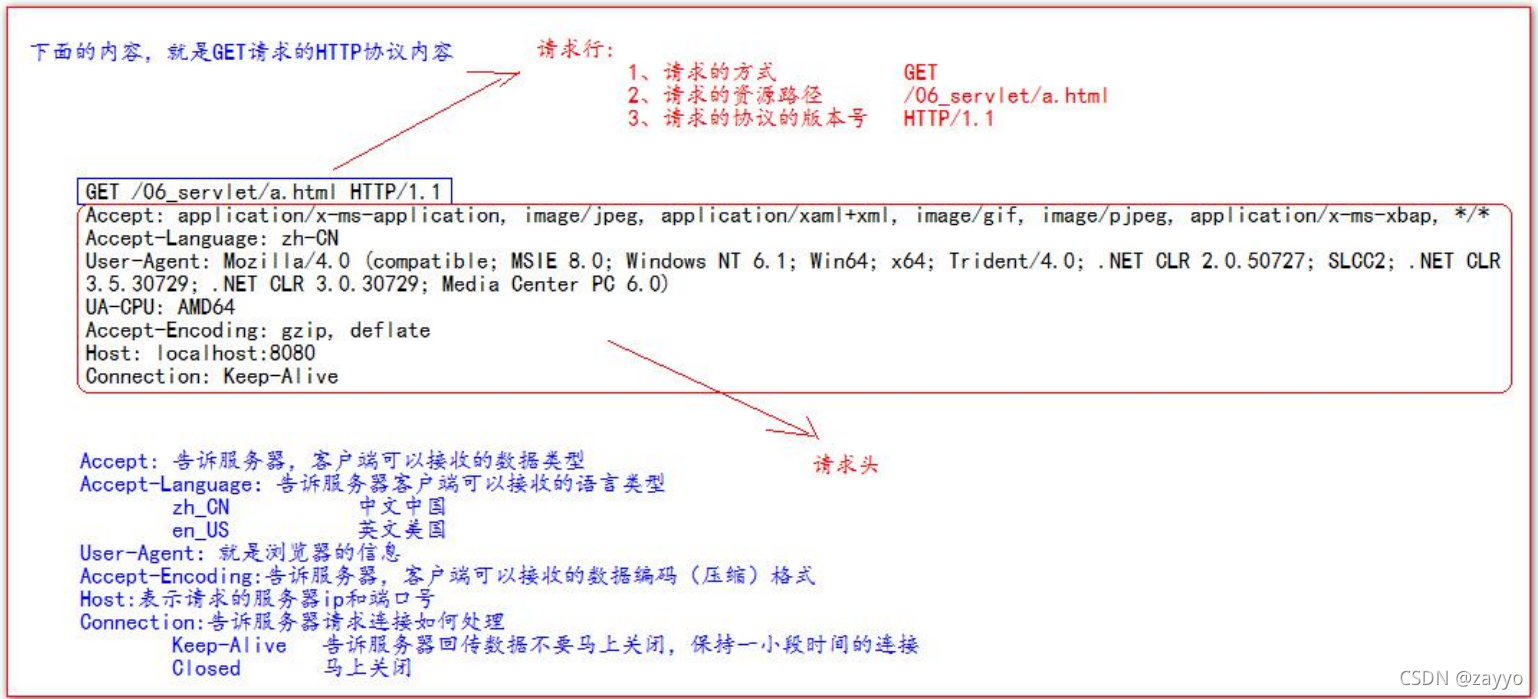 HTTP协议是什么,怎么组成,代表什么含义,_请求头key value-CSDN博客
