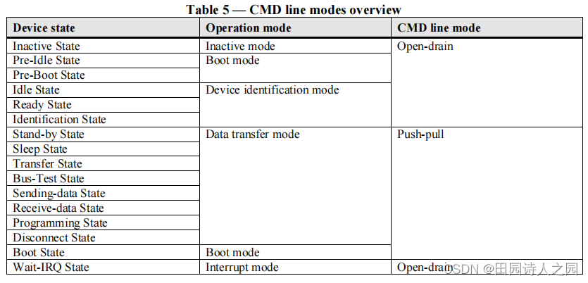 Table 5 shows the dependencies between bus modes, operation modes and device states. Each state in the e•MMC state diagram (see Figure 25 and Figure 27) is associated with one bus mode and one operation mode.