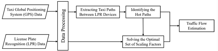 Estimating Trafﬁc Flow in Large Road Networks Based on Multi-Source Trafﬁc Data