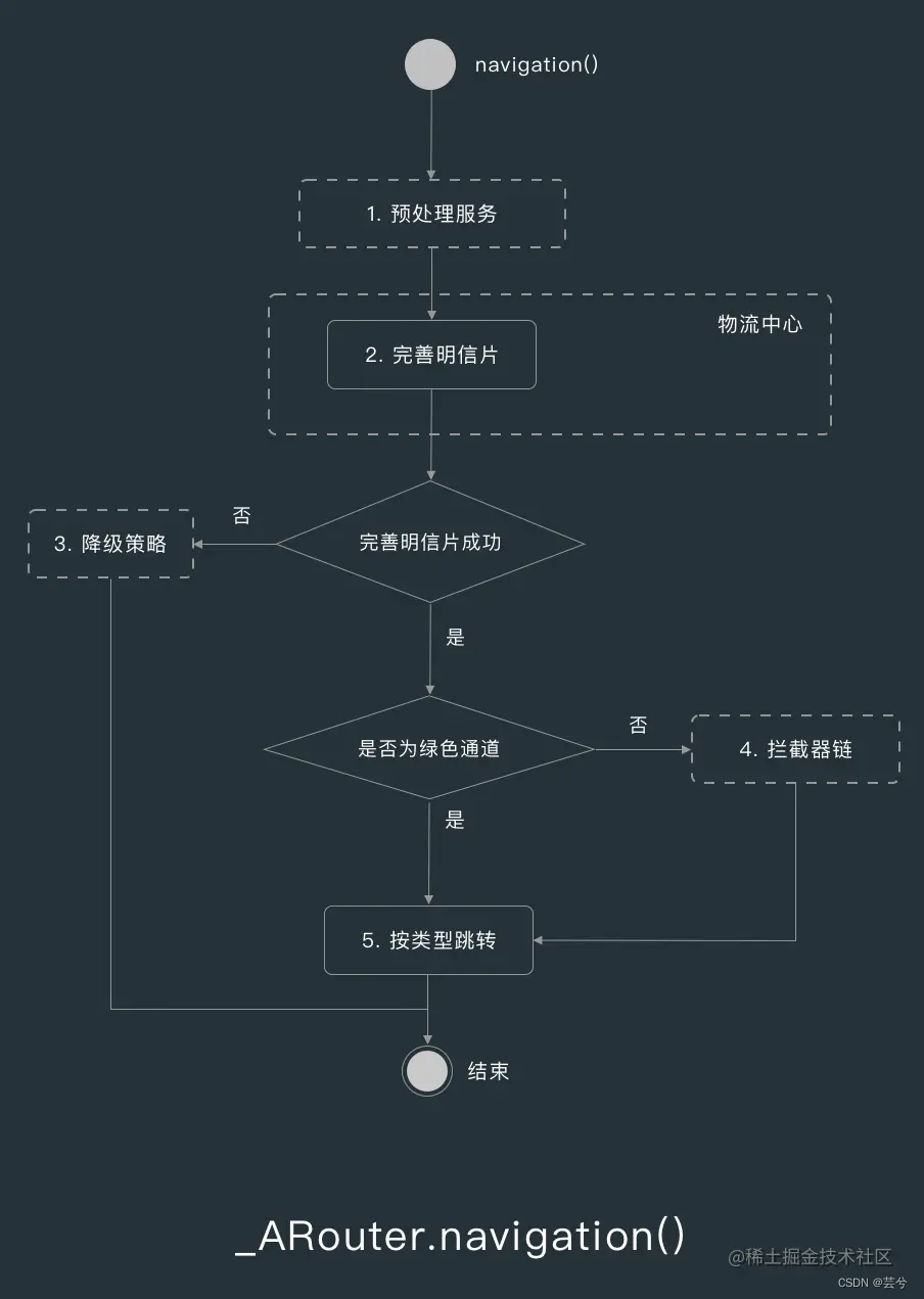 流行框架（一）EventBus（组件通信）、ARouter（页面跳转）