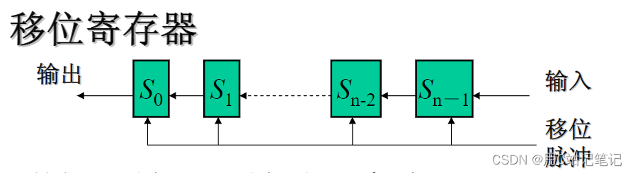 密码学引论 | 线性移位寄存器-CSDN博客