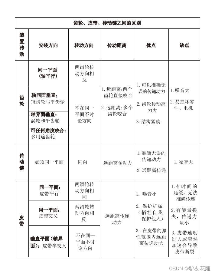 青少年机器人技术一级考试备考重点（四）：功与能量以及常用传动装置