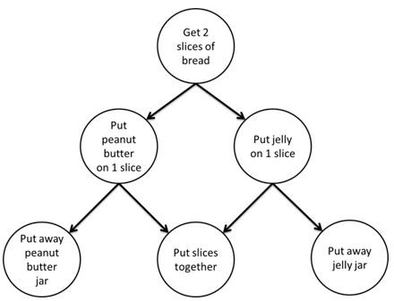 Dependence Graph for Making a Sandwich