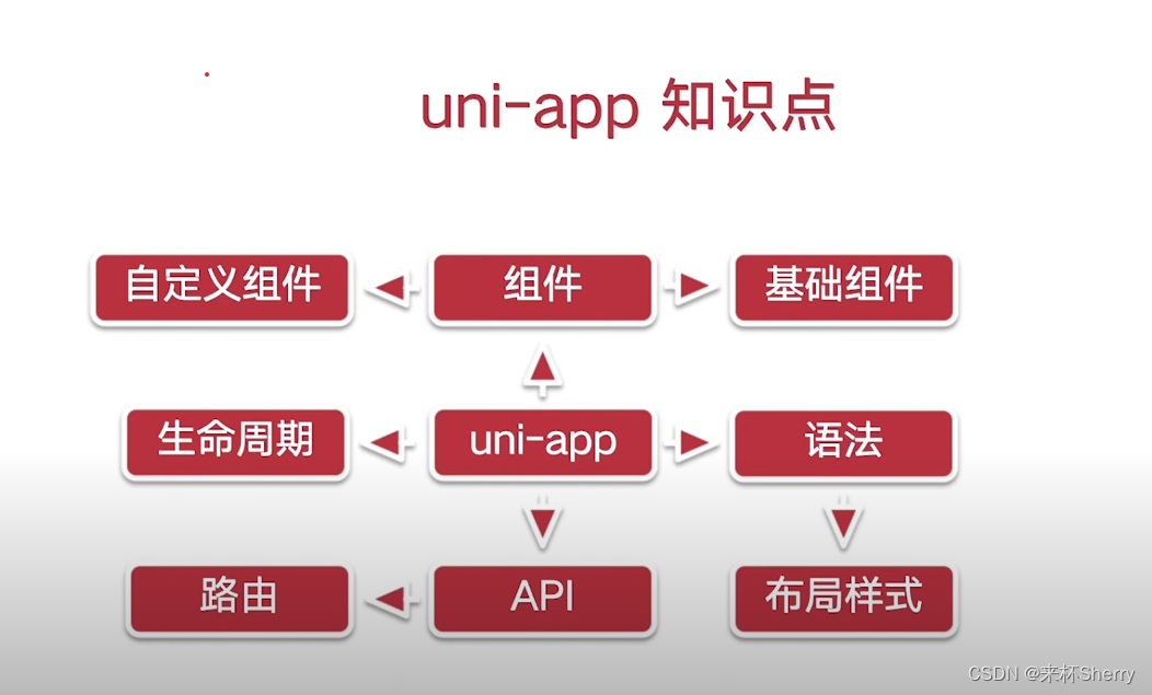 语法速通 uni-app随笔【uni-app】【微信小程序】【vue】