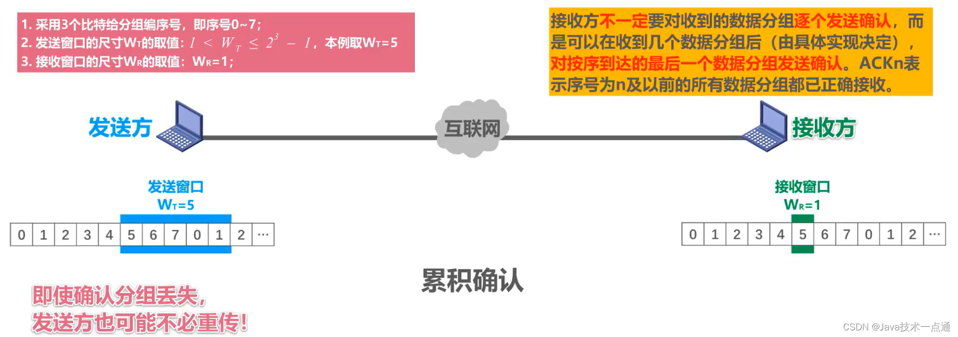 [外链图片转存失败,源站可能有防盗链机制,建议将图片保存下来直接上传(img-it4SjefN-1676007338314)(计算机网络第三章（数据链路层）.assets/image-20201012194304696.png)]