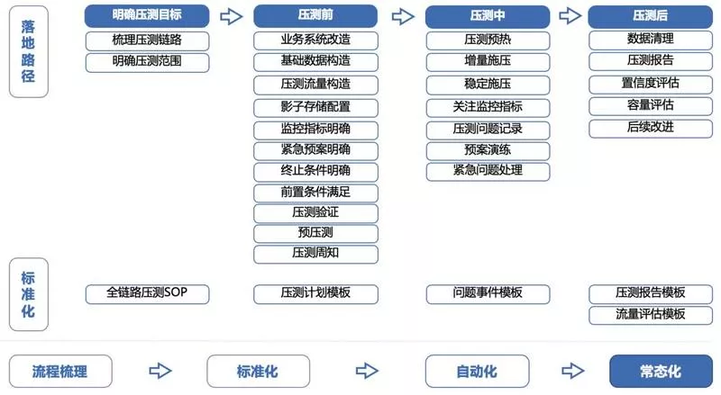 分布式系统如何做好全链路压测？