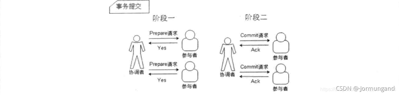 事务提交