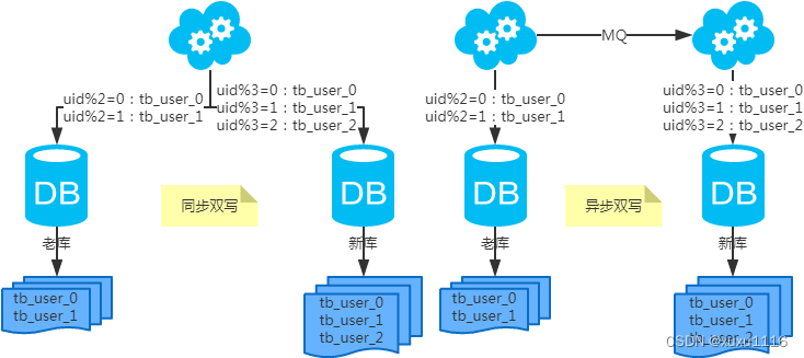 面试题：说一下公司常用MySQL分库分表方案