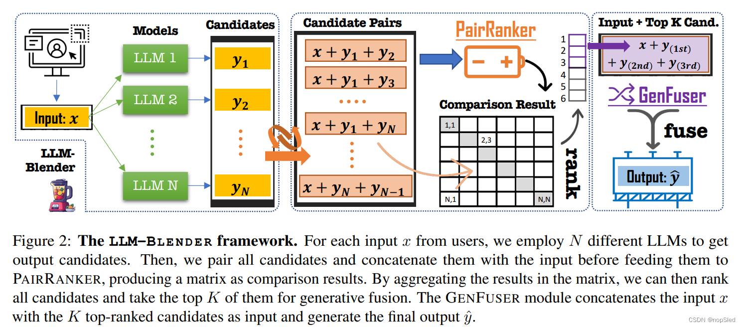 LLM-BLENDER: Ensembling Large Language Models with Pairwise Ranking and ...