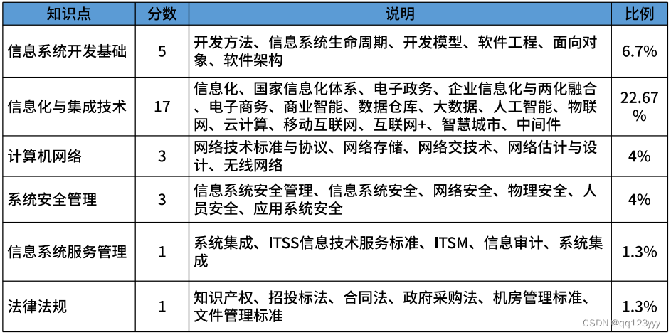 零基础如何备考2023年系统集成项目管理工程师中级