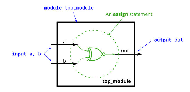 Verilog: HDLBITS (practice notes) - Programmer Sought