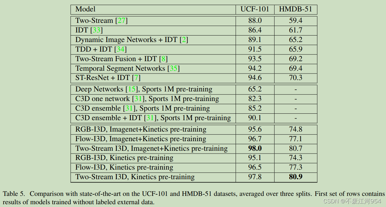 视频理解学习笔记（二）：I3D and Kinetics Dataset