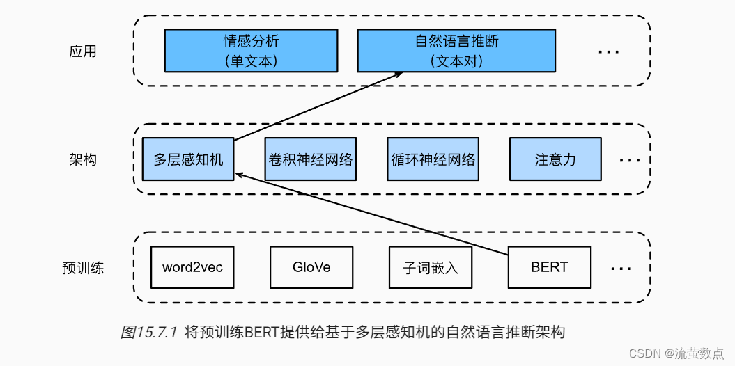 针对序列级和词元级应用微调BERT（需修改）