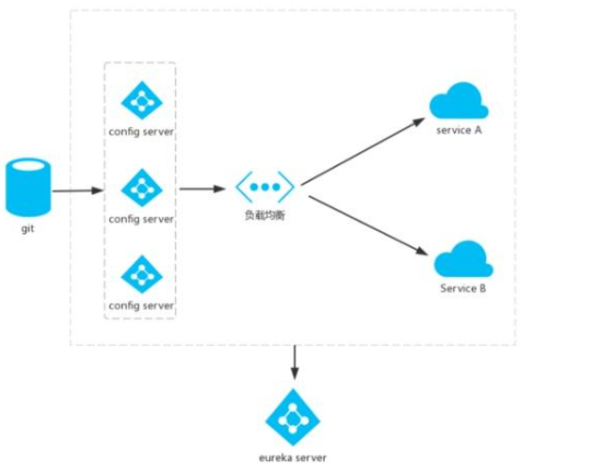 SpringCloud五大组件笔记