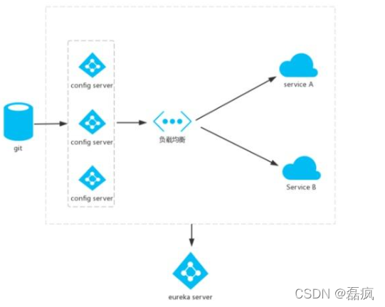 SpringCloud五大组件笔记