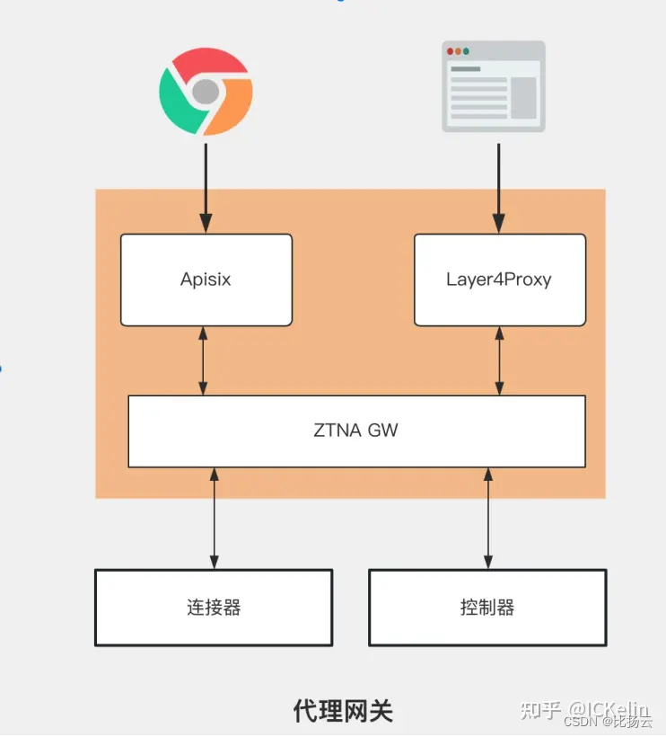 零信任：基于Apisix构建认证网关