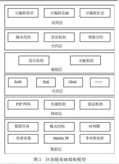 区块链基础架构模型