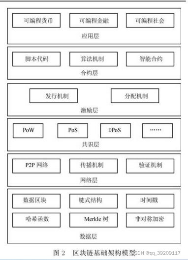 区块链知识整理各层系统架构及功能