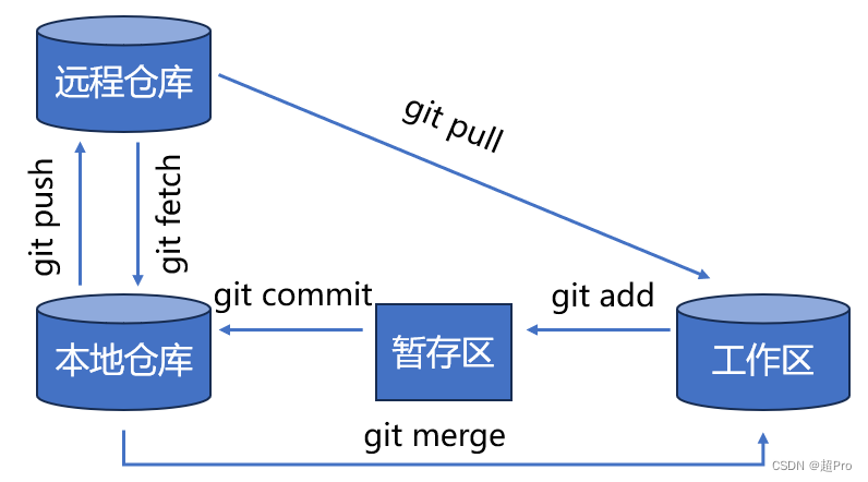 Git面经