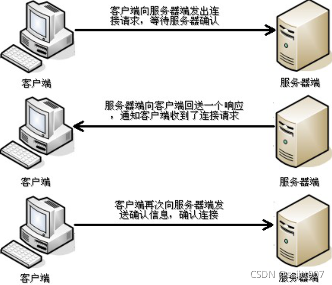 [外链图片转存失败,源站可能有防盗链机制,建议将图片保存下来直接上传(img-NcwvJtgT-1635077258762)(img/04_TCP协议三次握手.png)]