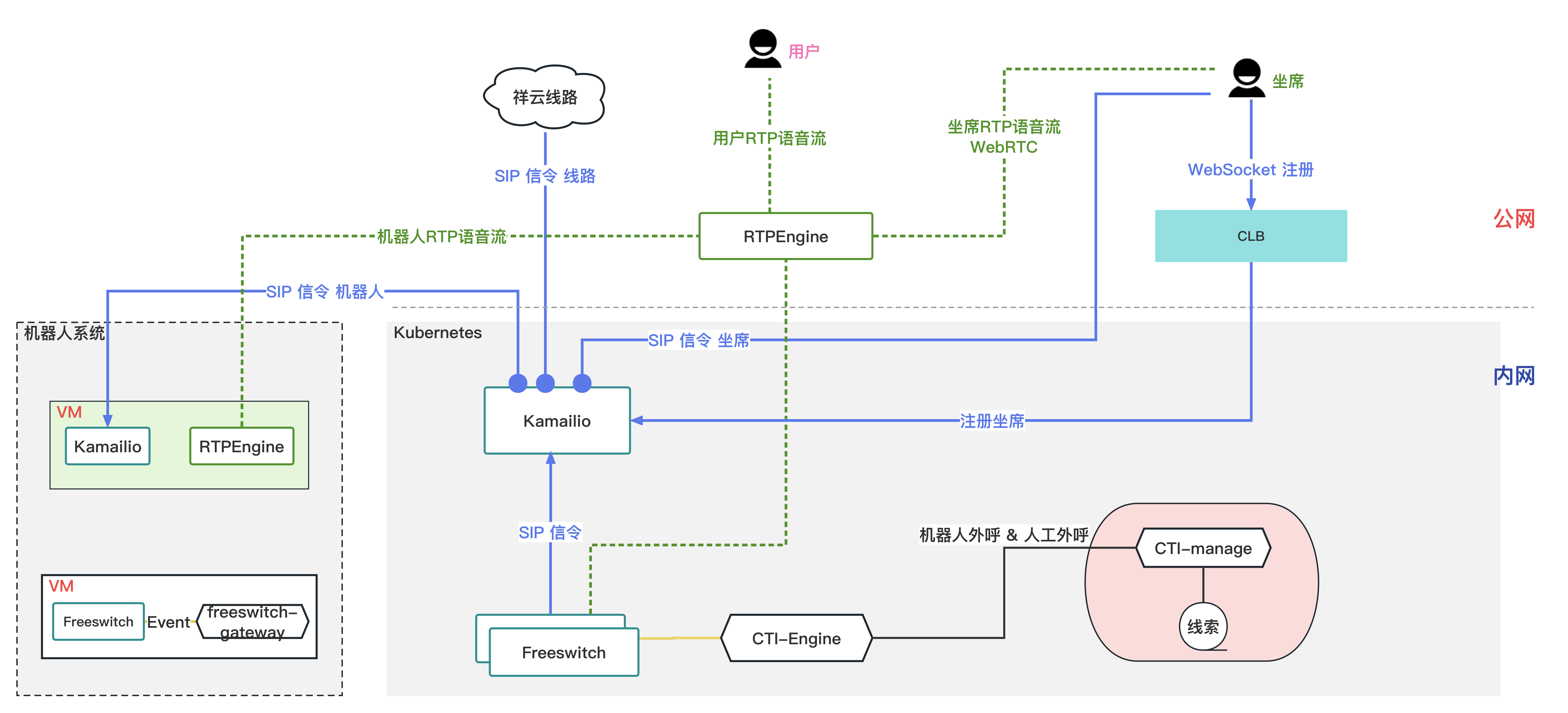 SIP 系统容器化实践