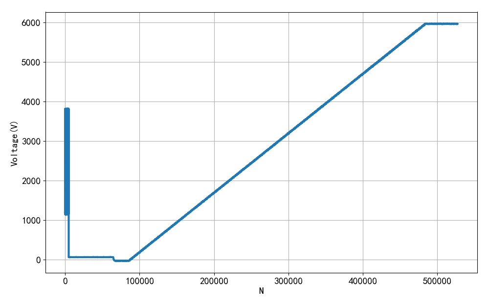 ▲ 图1.2.1 测量电压通道的数据
