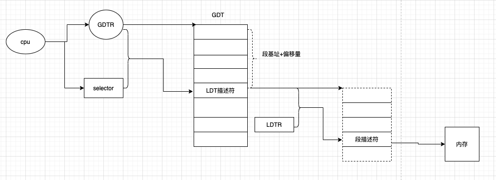 GDT和LDT