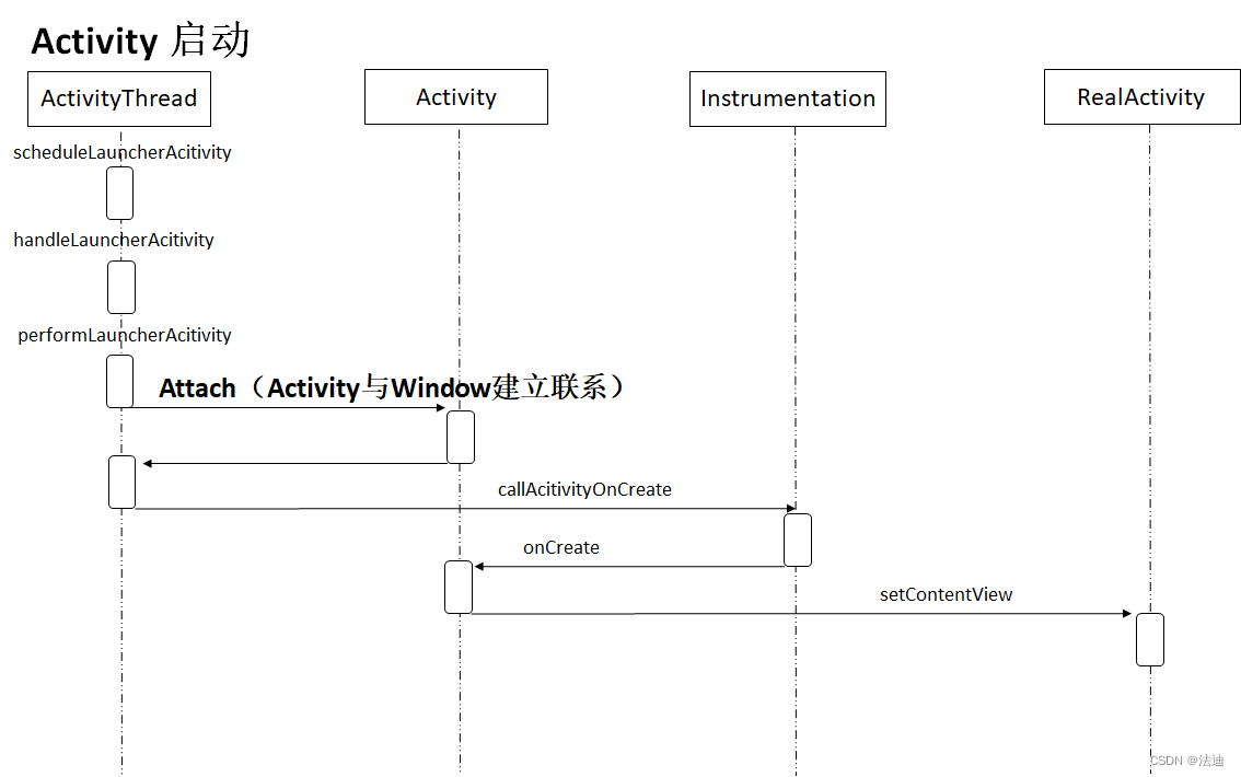 WindowActivityattach()¼ϵ